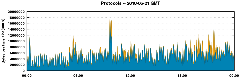 Protocols