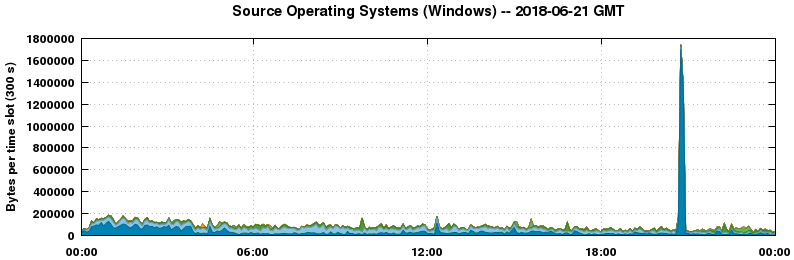 Source Operating Systems (Windows)