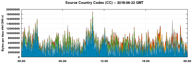 Source Country Codes (CCs)
