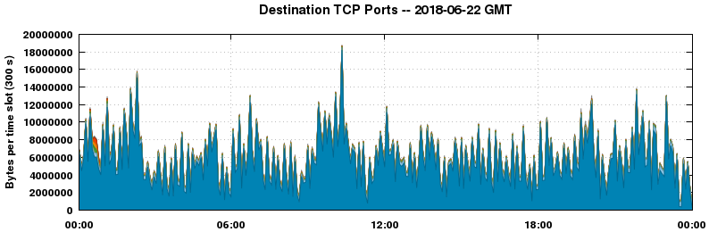 Destination TCP Ports