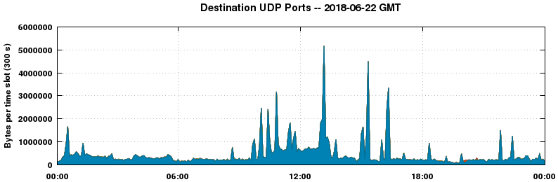 Destination UDP Ports