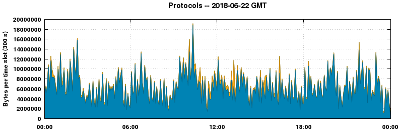Protocols