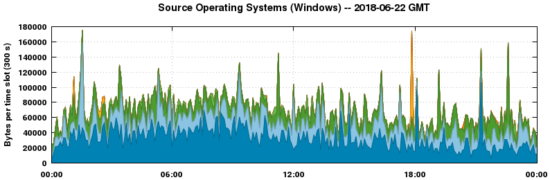 Source Operating Systems (Windows)