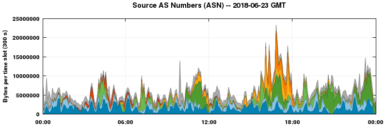 Source AS Numbers (ASNs)