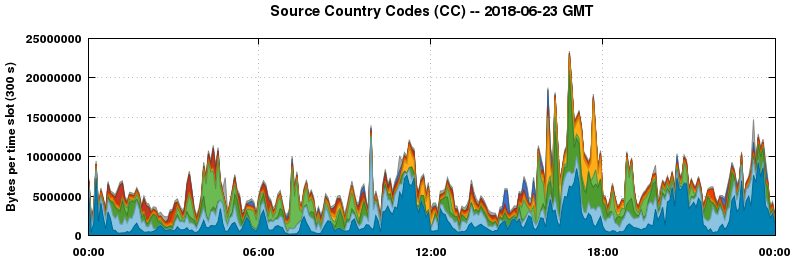 Source Country Codes (CCs)