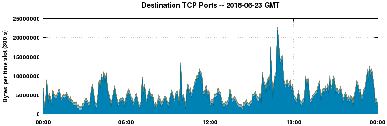 Destination TCP Ports