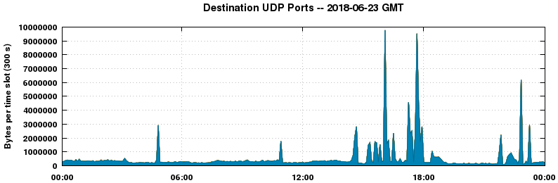 Destination UDP Ports