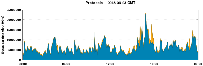 Protocols