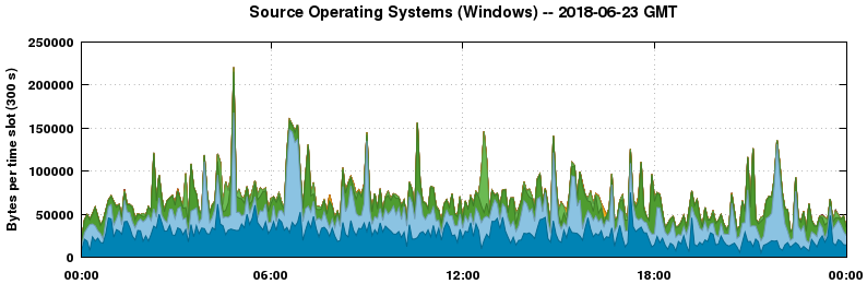 Source Operating Systems (Windows)