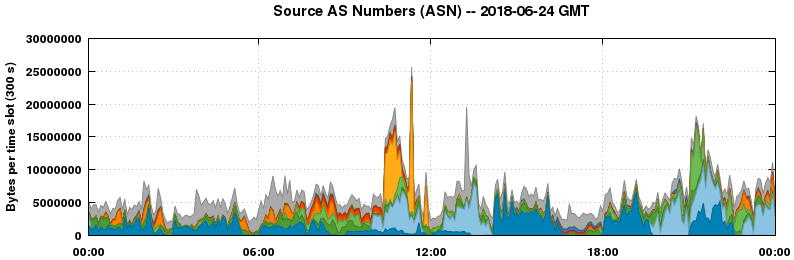 Source AS Numbers (ASNs)