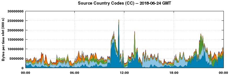 Source Country Codes (CCs)