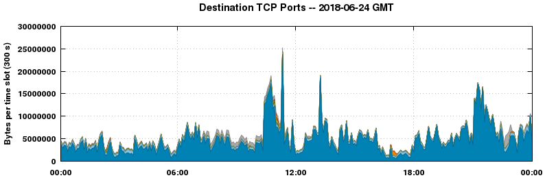 Destination TCP Ports
