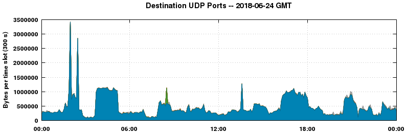 Destination UDP Ports