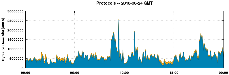 Protocols