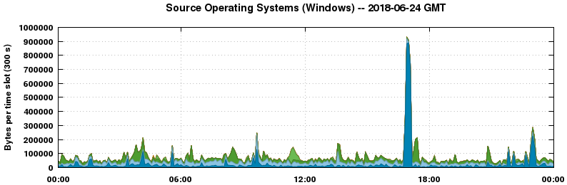 Source Operating Systems (Windows)