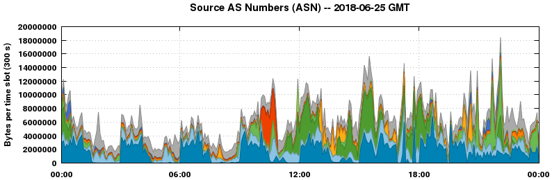 Source AS Numbers (ASNs)