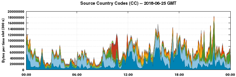 Source Country Codes (CCs)