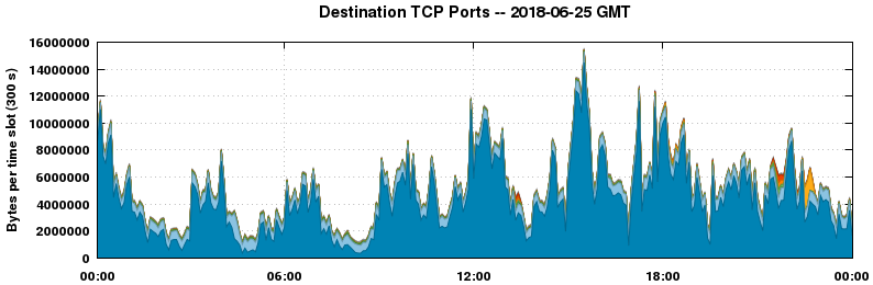 Destination TCP Ports