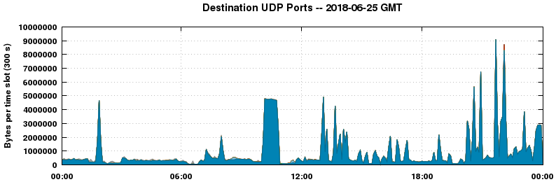 Destination UDP Ports