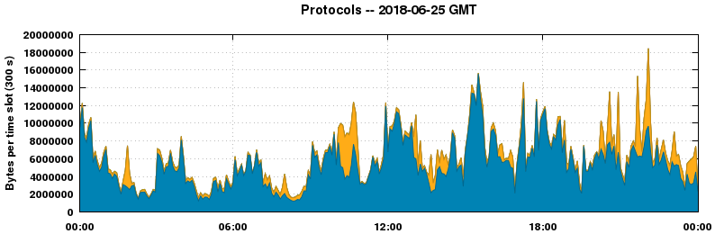 Protocols