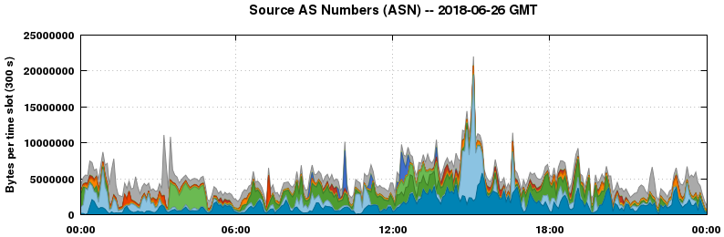 Source AS Numbers (ASNs)