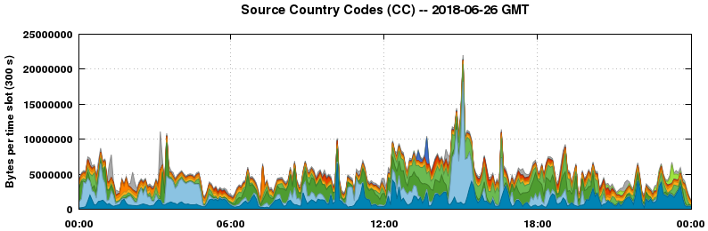 Source Country Codes (CCs)