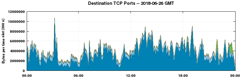 Destination TCP Ports