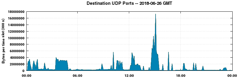 Destination UDP Ports