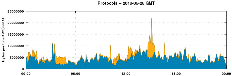 Protocols