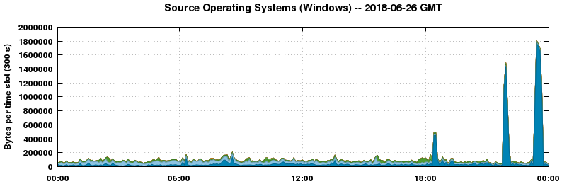Source Operating Systems (Windows)