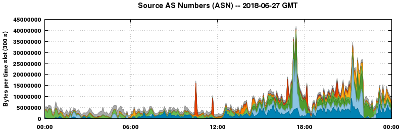 Source AS Numbers (ASNs)