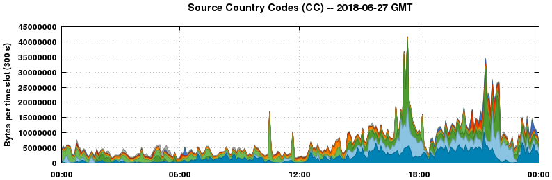 Source Country Codes (CCs)