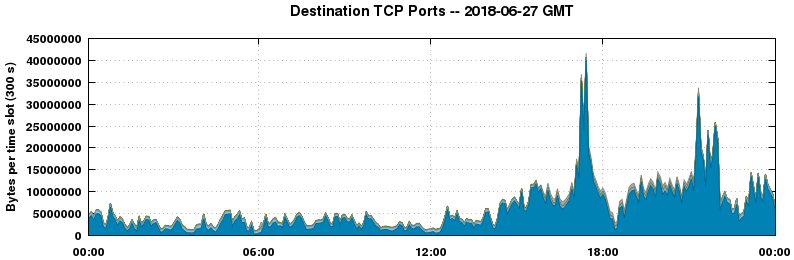 Destination TCP Ports