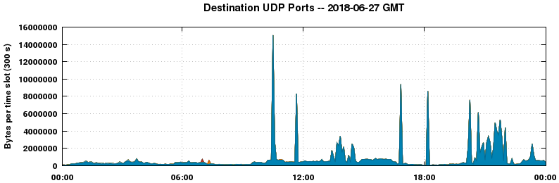 Destination UDP Ports