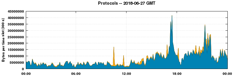 Protocols