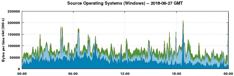 Source Operating Systems (Windows)