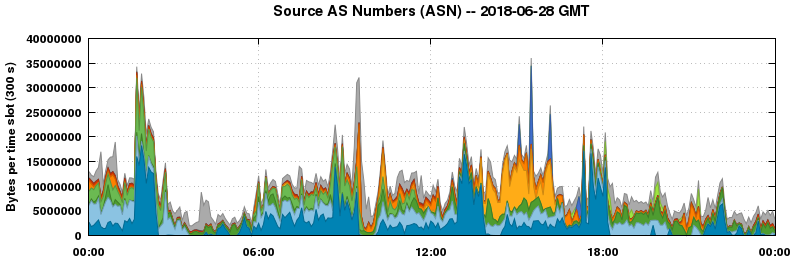 Source AS Numbers (ASNs)