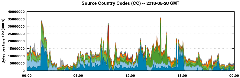 Source Country Codes (CCs)