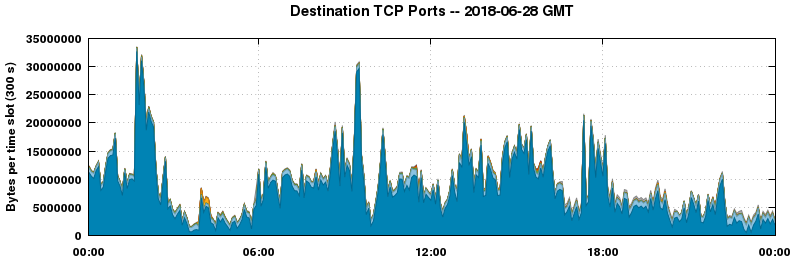 Destination TCP Ports
