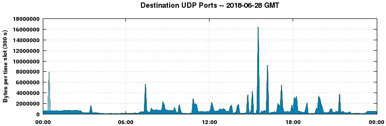 Destination UDP Ports