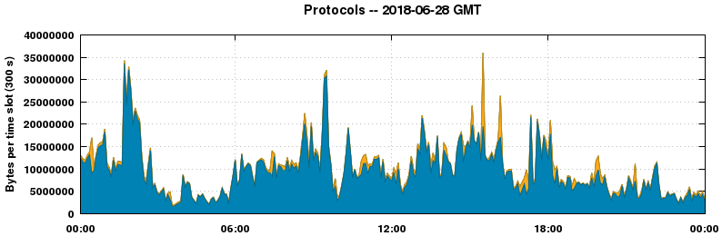 Protocols