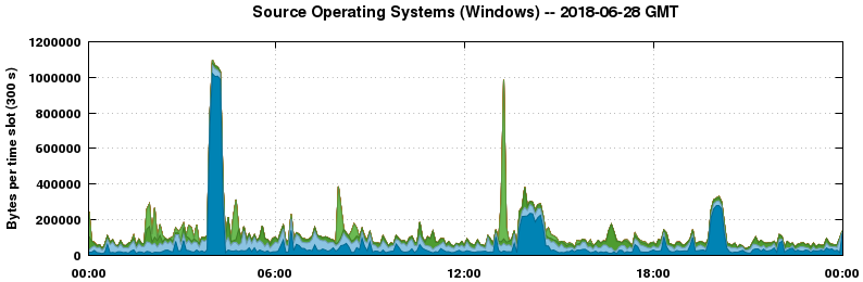 Source Operating Systems (Windows)