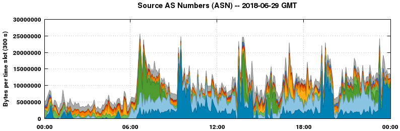 Source AS Numbers (ASNs)