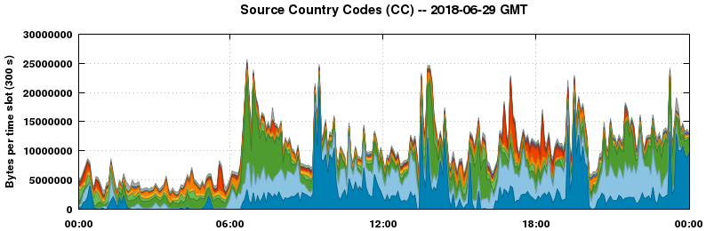 Source Country Codes (CCs)