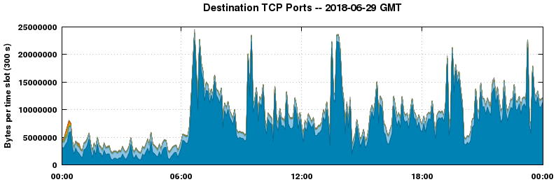 Destination TCP Ports
