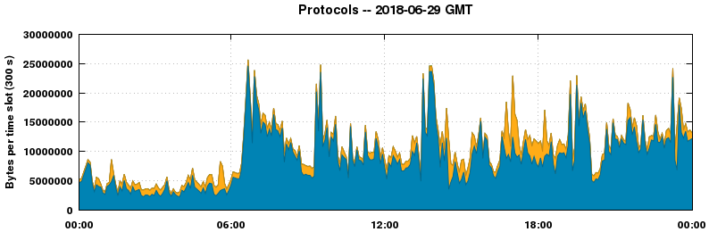 Protocols
