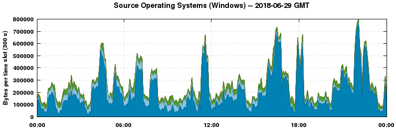 Source Operating Systems (Windows)