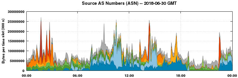 Source AS Numbers (ASNs)