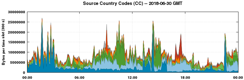 Source Country Codes (CCs)