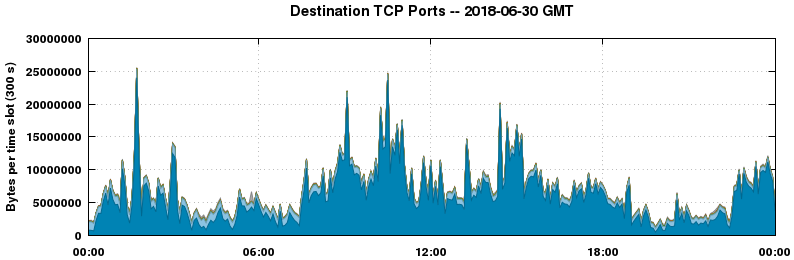 Destination TCP Ports